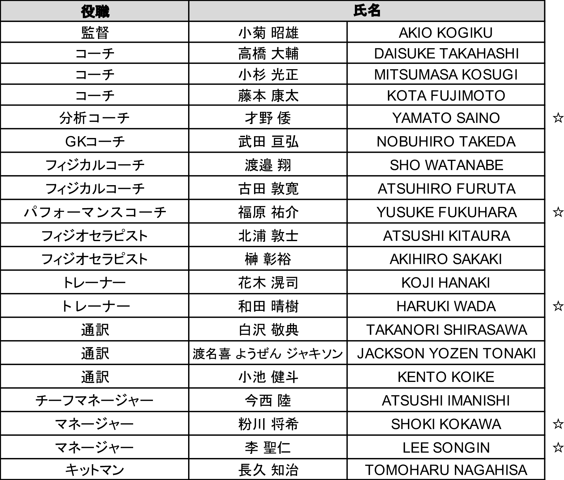 2024シーズン トップチーム新体制、及び選手背番号について | セレッソ大阪オフィシャルウェブサイト | Cerezo OSAKA